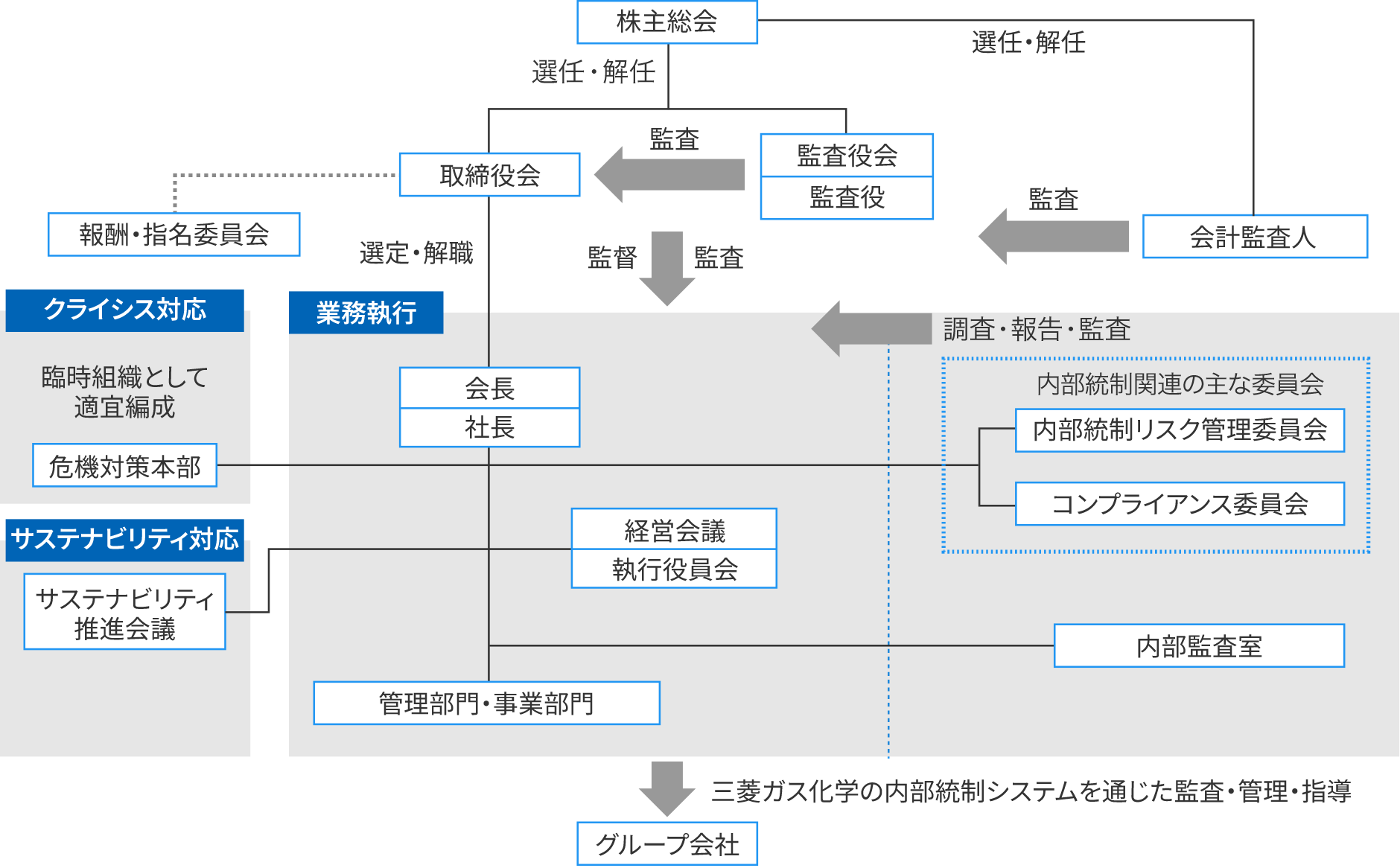 図:コーポレート・ガバナンス、リスク、サステナビリティ管理体制図。株主総会を一番上とした体制を示す。